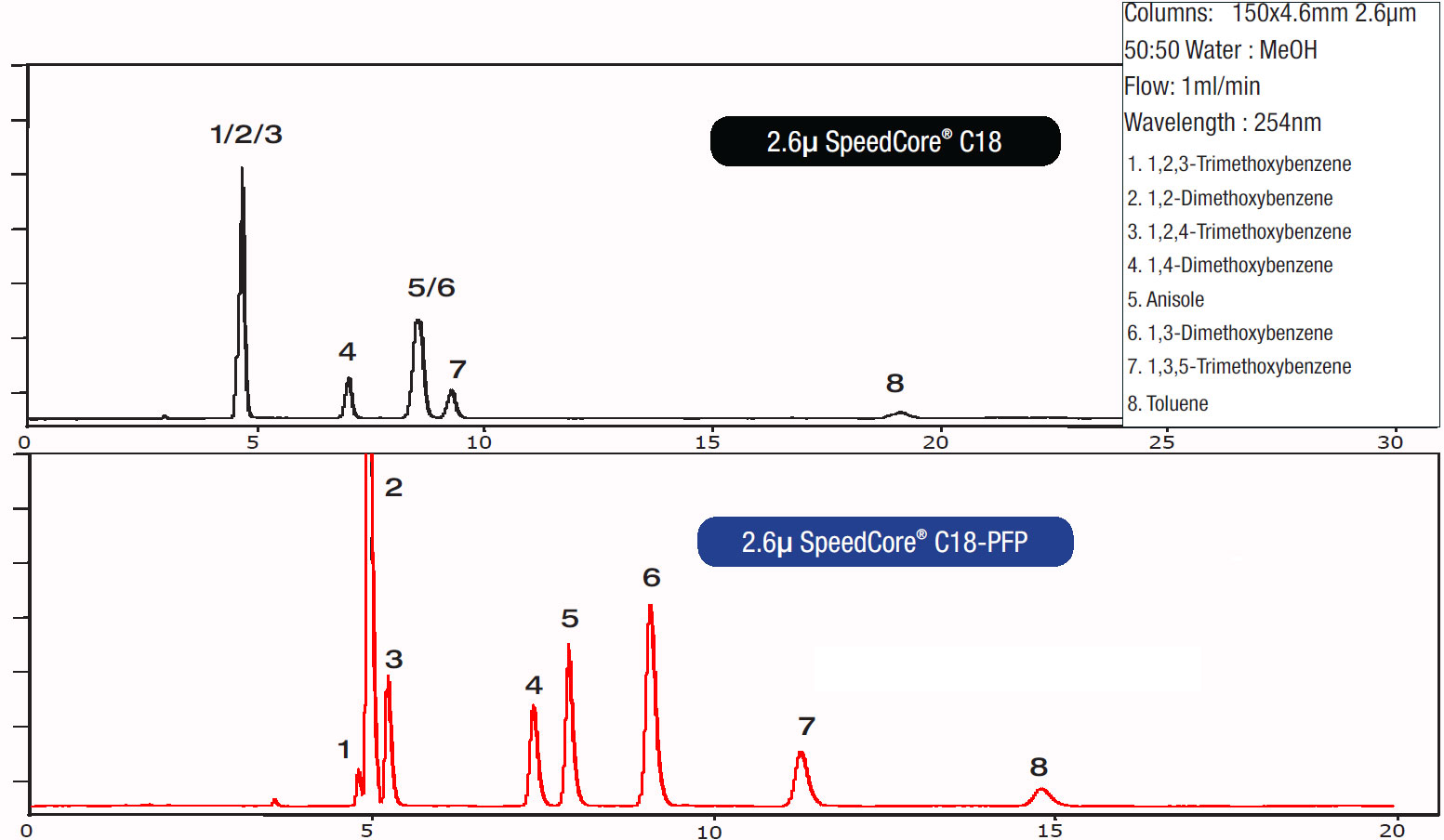 Fortis SpeedCore C18-PFP - Benzenes
